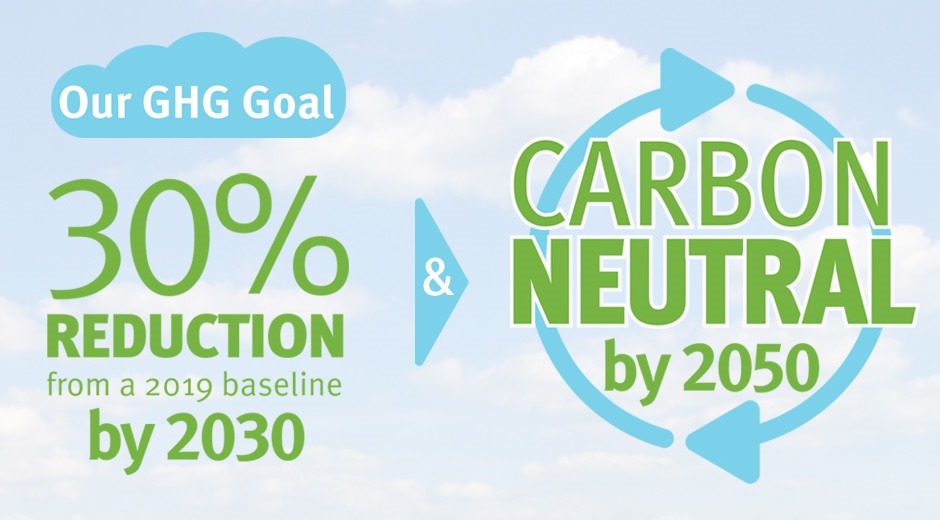Grafische weergave van de klimaatdoelstellingen: 30% CO₂-reductie tegen 2030 en CO₂-neutraliteit tegen 2050.